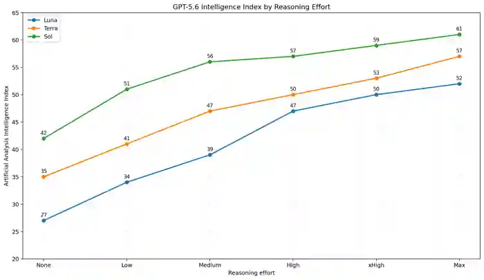GPT-5.6 Intelligence Index by reasoning effort
