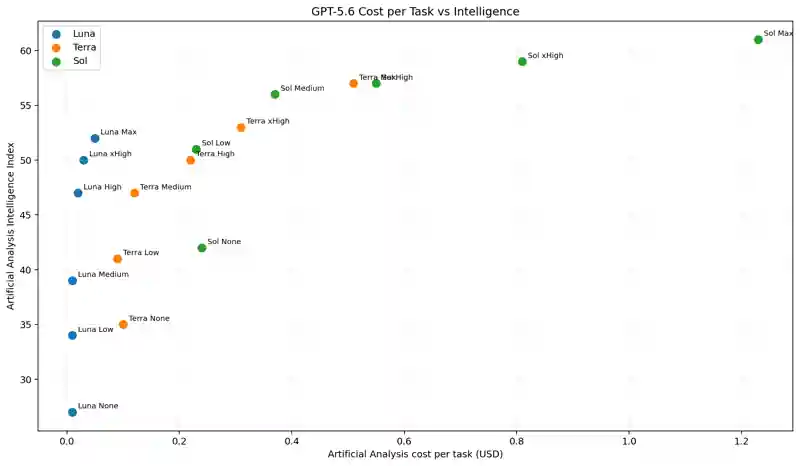 GPT-5.6 Cost per Task vs Intelligence