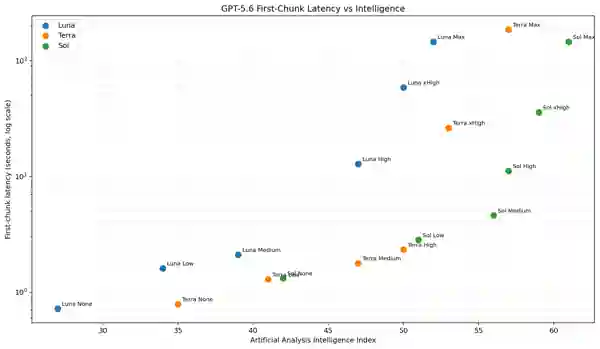 GPT-5.6 First-Chunk Latency vs Intelligence